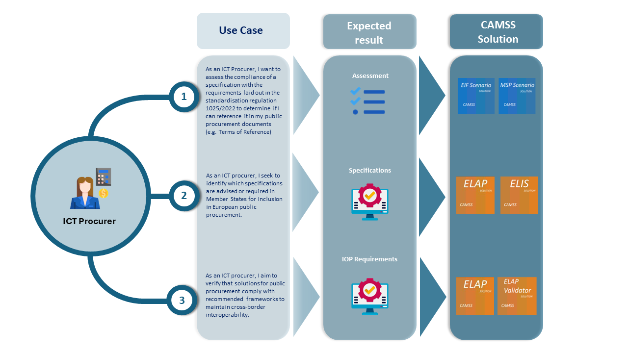 ict procurer use case